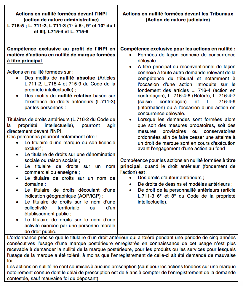 Actions en nullité Nouvelle loi de