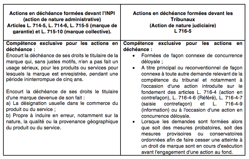 Actions en déchéance Nouvelle Loi